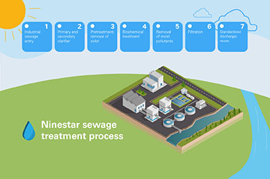 Wastewater Treatment 