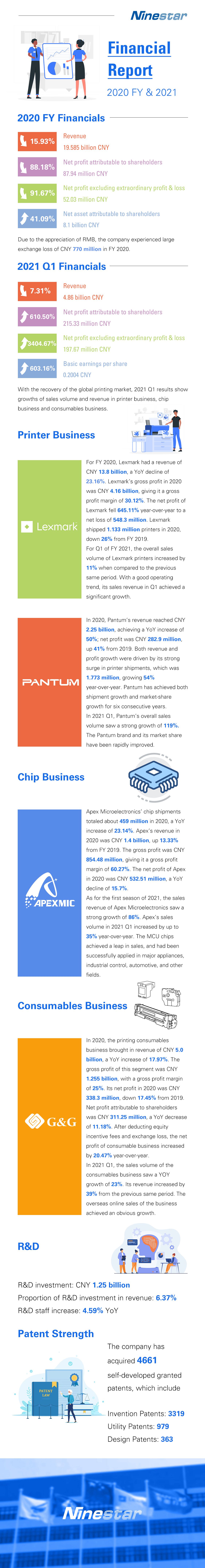 Ninestar Releases 2020 FY & 2021 Q1 Financial Report.jpg