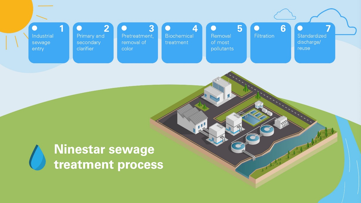  Ninestar’s advanced sewage treatment station