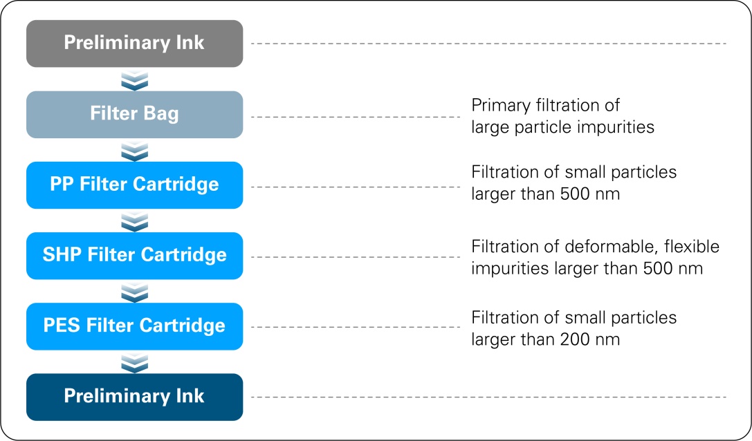 Anti-Clogging Technology, Smoother Print Experience