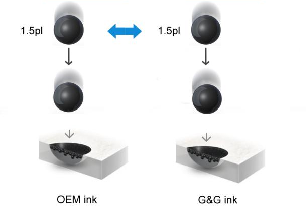 G&G Refers to OEM’s ink parameters