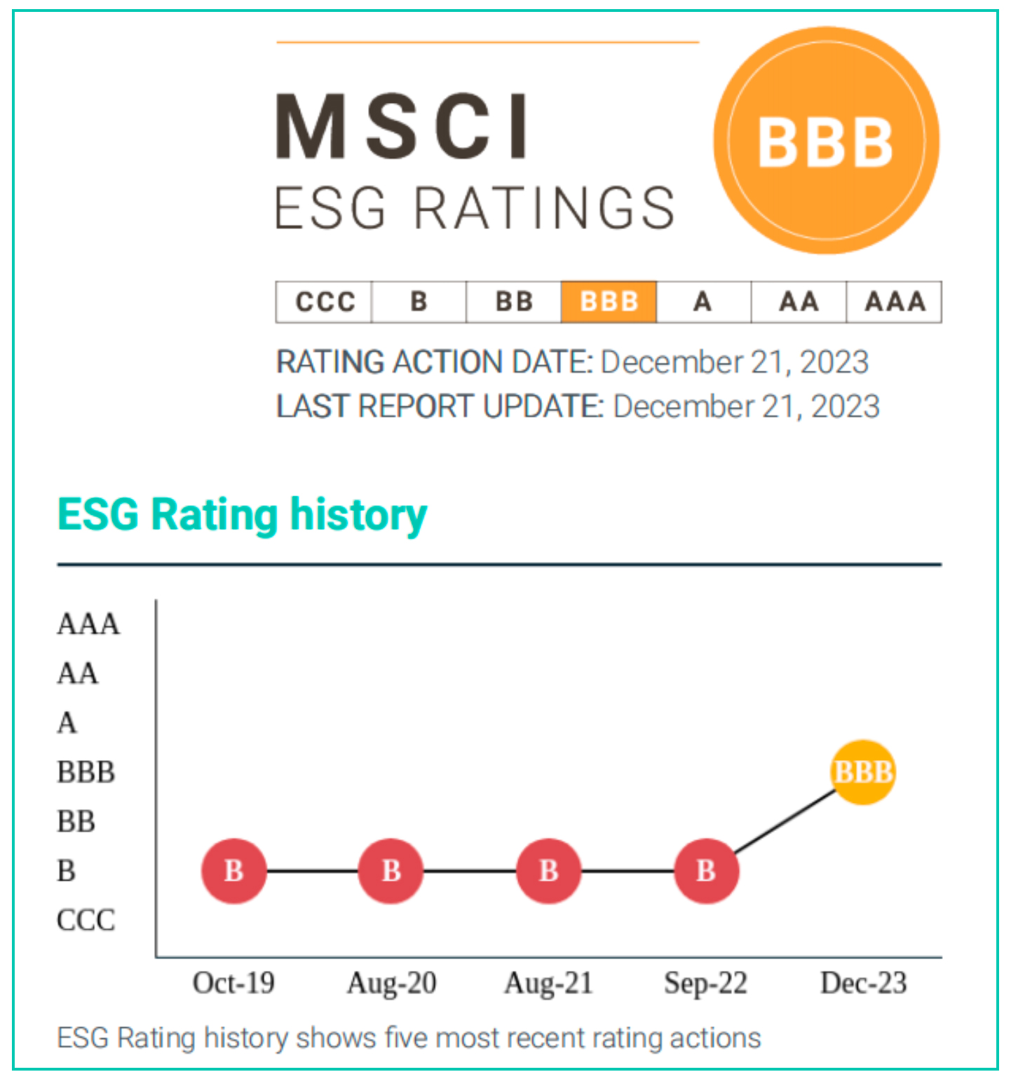 Ninestar Achieves Remarkable Uptick in ESG Ratings