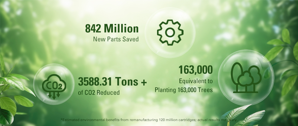Estimated environmental benefits from remanufacturing 120 million cartridges