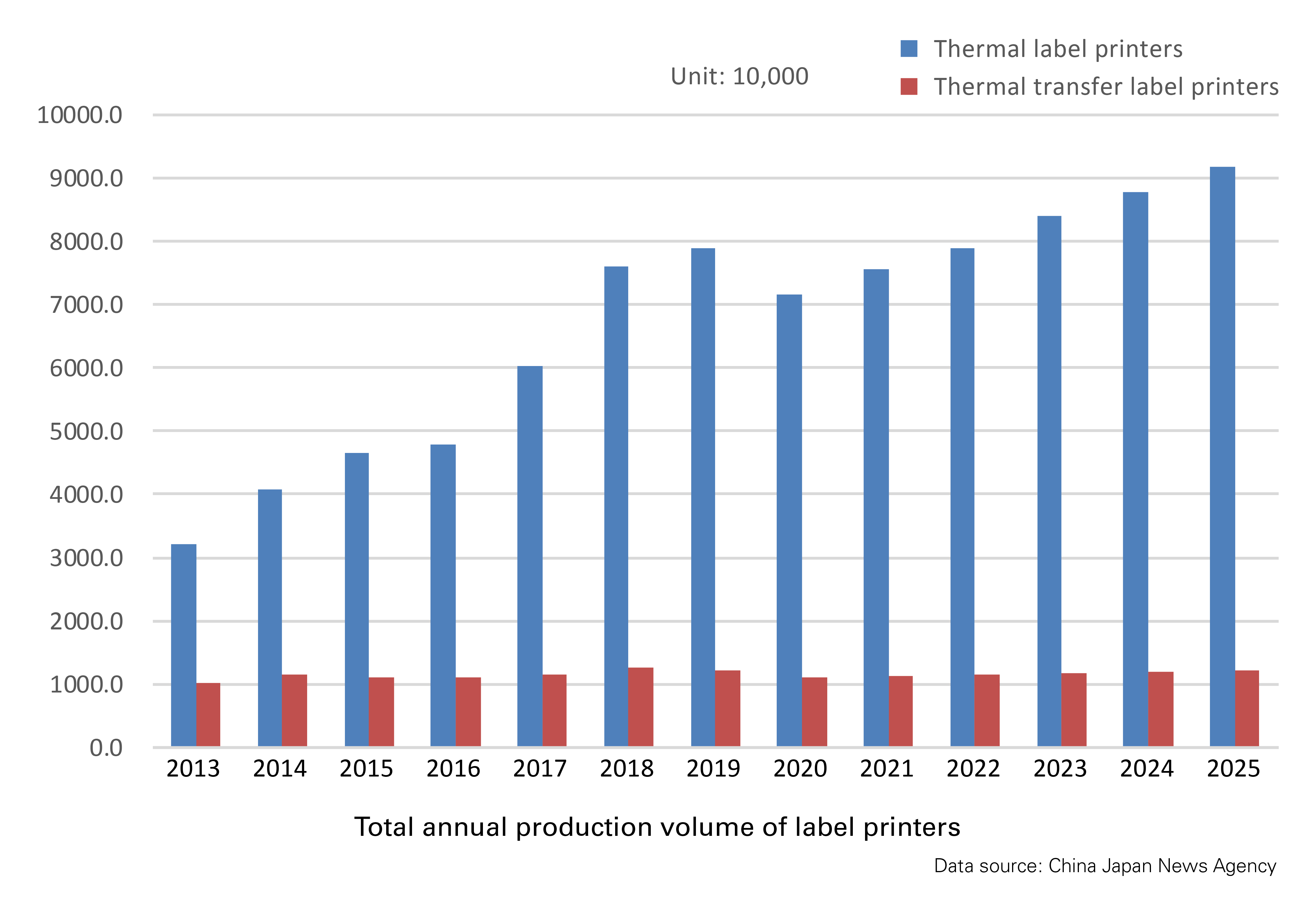 Total annual production volume of label printers