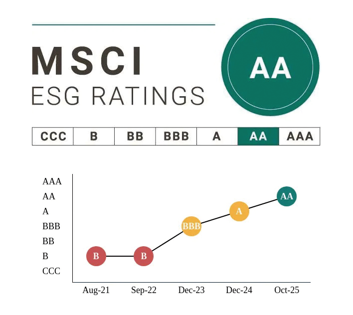 Ninestar Achieves “AA” ESG Rating